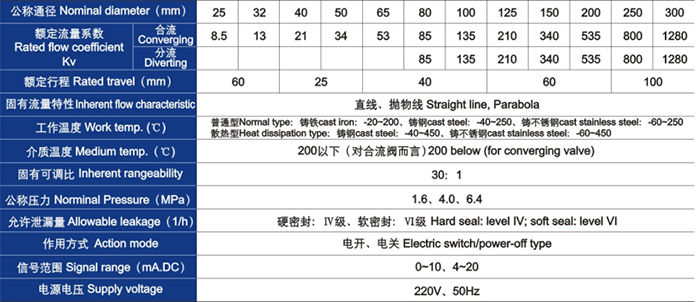 電動(dòng)三通合流、分流調(diào)節(jié)閥主要技術(shù)參數(shù)